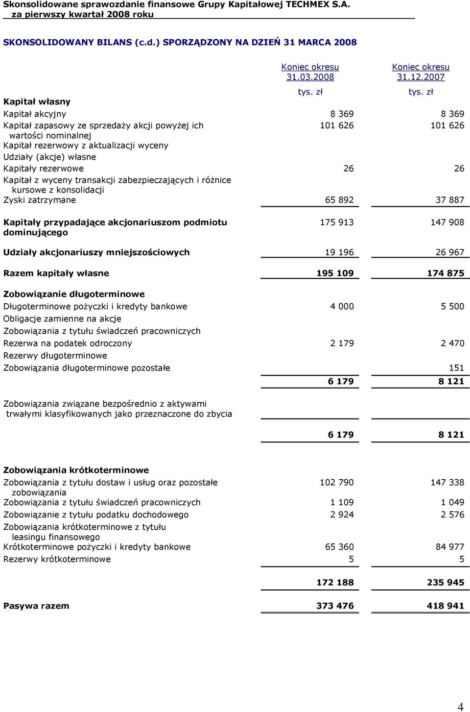 Kapitały rezerwowe 26 26 Kapitał z wyceny transakcji zabezpieczających i różnice kursowe z konsolidacji Zyski zatrzymane 65 892 37 887 Kapitały przypadające akcjonariuszom podmiotu dominującego 175