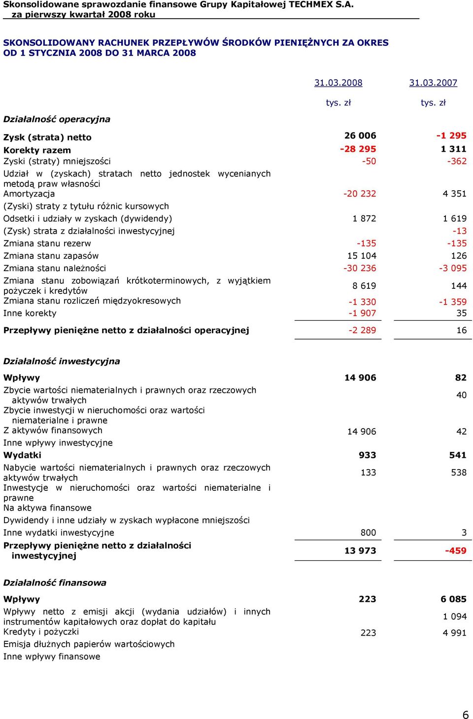 2007 Działalność operacyjna Zysk (strata) netto 26 006-1 295 Korekty razem -28 295 1 311 Zyski (straty) mniejszości -50-362 Udział w (zyskach) stratach netto jednostek wycenianych metodą praw