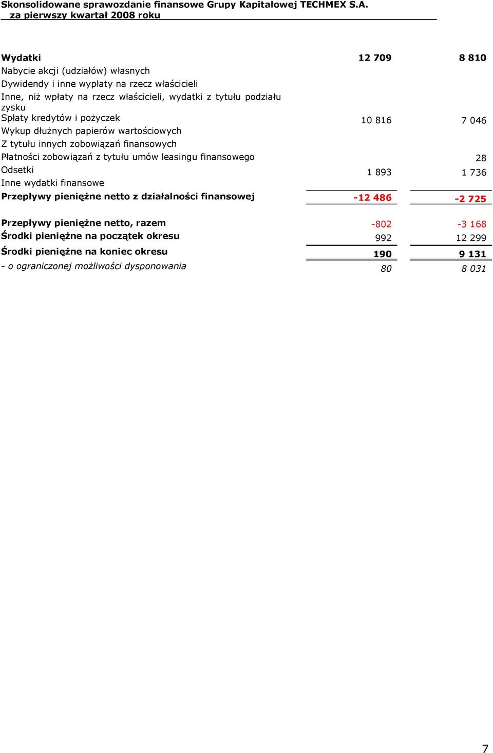 tytułu umów leasingu finansowego 28 Odsetki 1 893 1 736 Inne wydatki finansowe Przepływy pieniężne netto z działalności finansowej -12 486-2 725 Przepływy