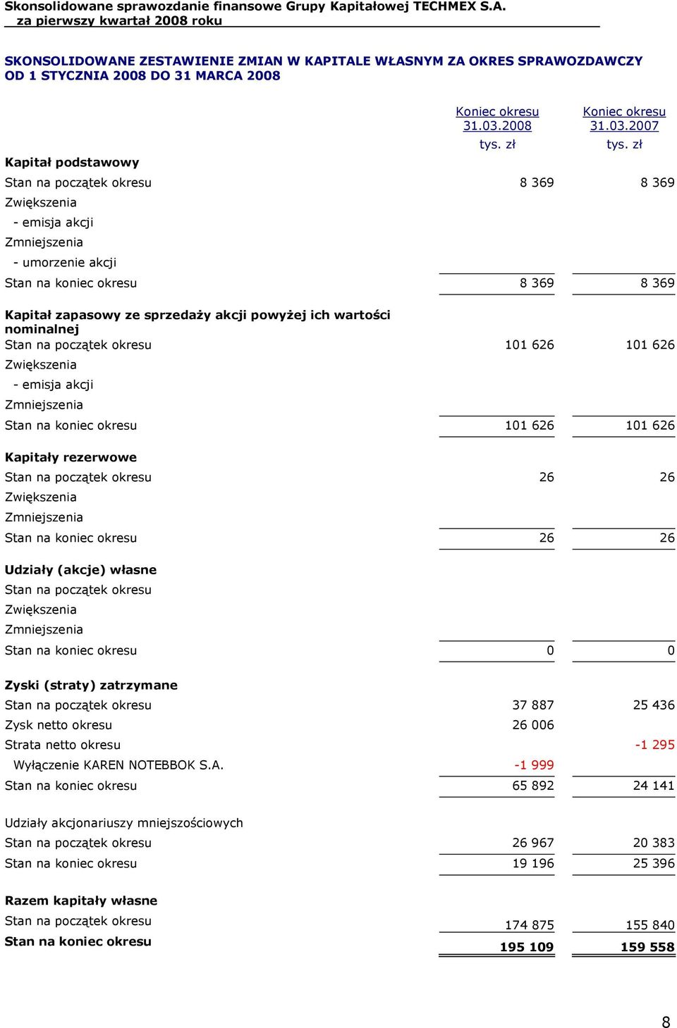 2007 Stan na początek okresu 8 369 8 369 Zwiększenia - emisja akcji Zmniejszenia - umorzenie akcji Stan na koniec okresu 8 369 8 369 Kapitał zapasowy ze sprzedaży akcji powyżej ich wartości