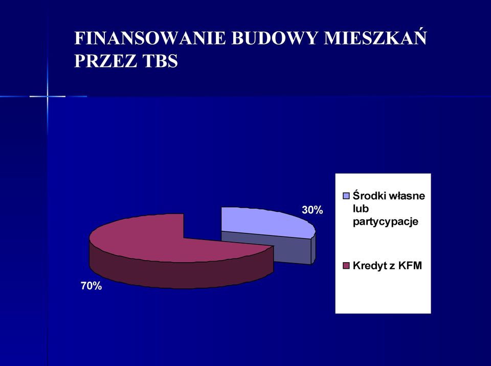 Środki własne lub