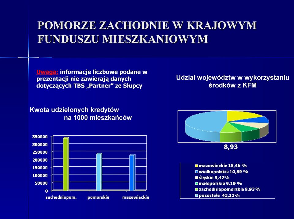 dotyczących TBS Partner ze Słupcy Kwota udzielonych kredytów