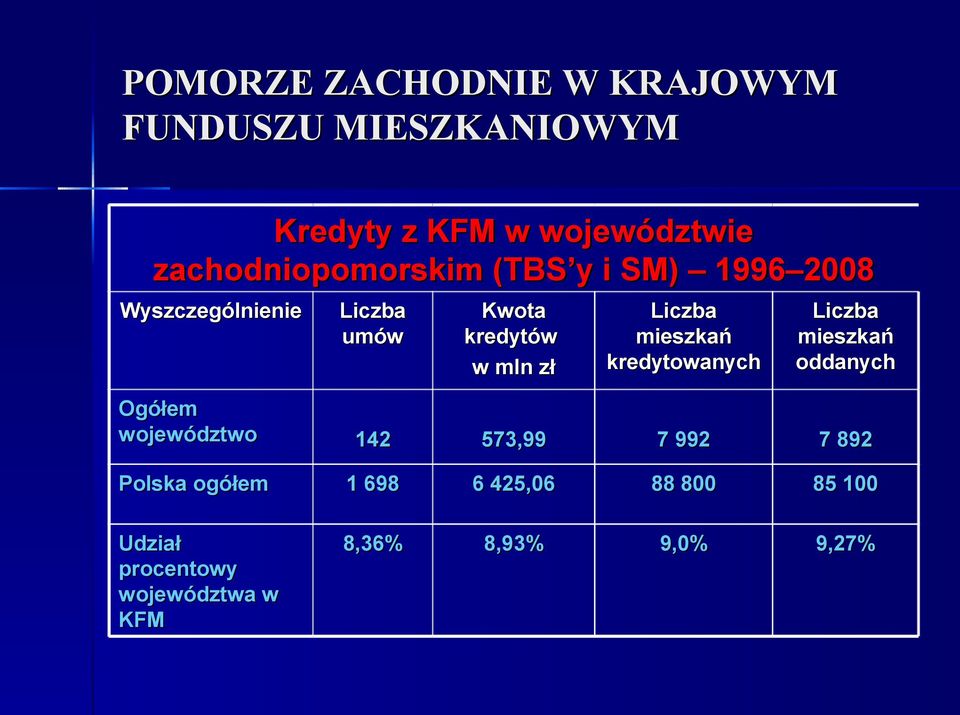 zł Liczba mieszkań kredytowanych Liczba mieszkań oddanych Ogółem województwo 142 573,99 7 992