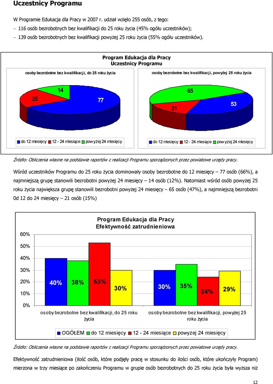 Program Edukacja dla Pracy Uczestnicy Programu osoby bezrobotne bez kwalifikacji, do 25 roku życia osoby bezrobotne bez kwalifikacji, powyżej 25 roku życia 25 14 77 21 65 53 do 12 miesięcy 12-24