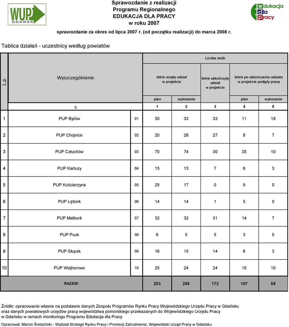 awozdanie z realizacji Liczba osób L.p.