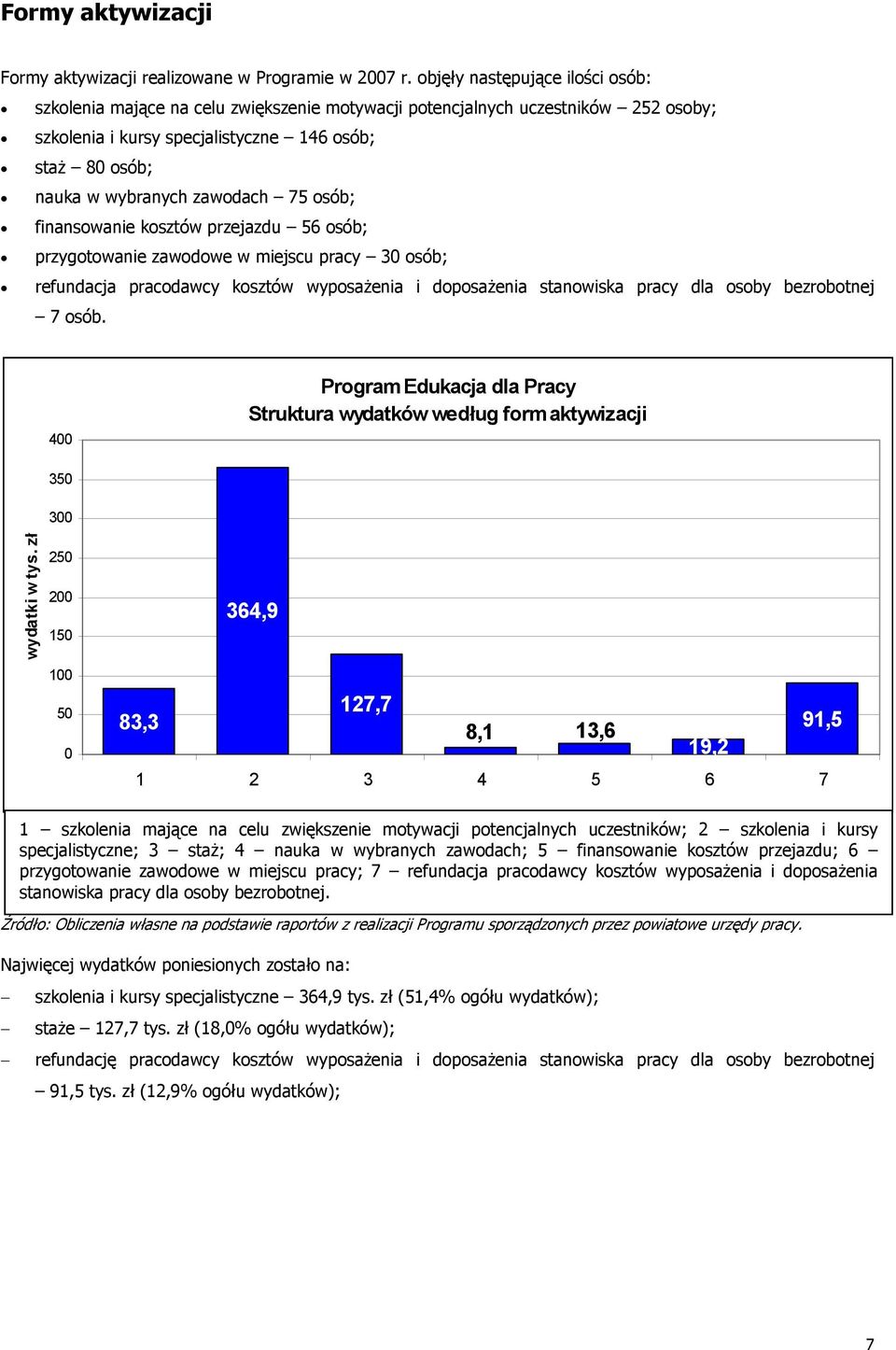 zawodach 75 osób; finansowanie kosztów przejazdu 56 osób; przygotowanie zawodowe w miejscu pracy 30 osób; refundacja pracodawcy kosztów wyposażenia i doposażenia stanowiska pracy dla osoby