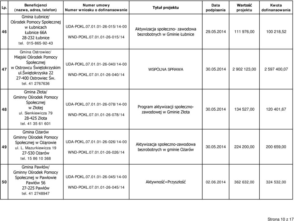 07.01.01-26-040/14 WSPÓLNA SPRAWA 30.05.2014 2 902 123,00 2 597 400,07 48 Gmina Złota/ Społecznej w Złotej ul. Sienkiewicza 79 28-425 Złota tel. 41 35 61 601 UDA-POKL.07.01.01-26-078/14-00 WND-POKL.