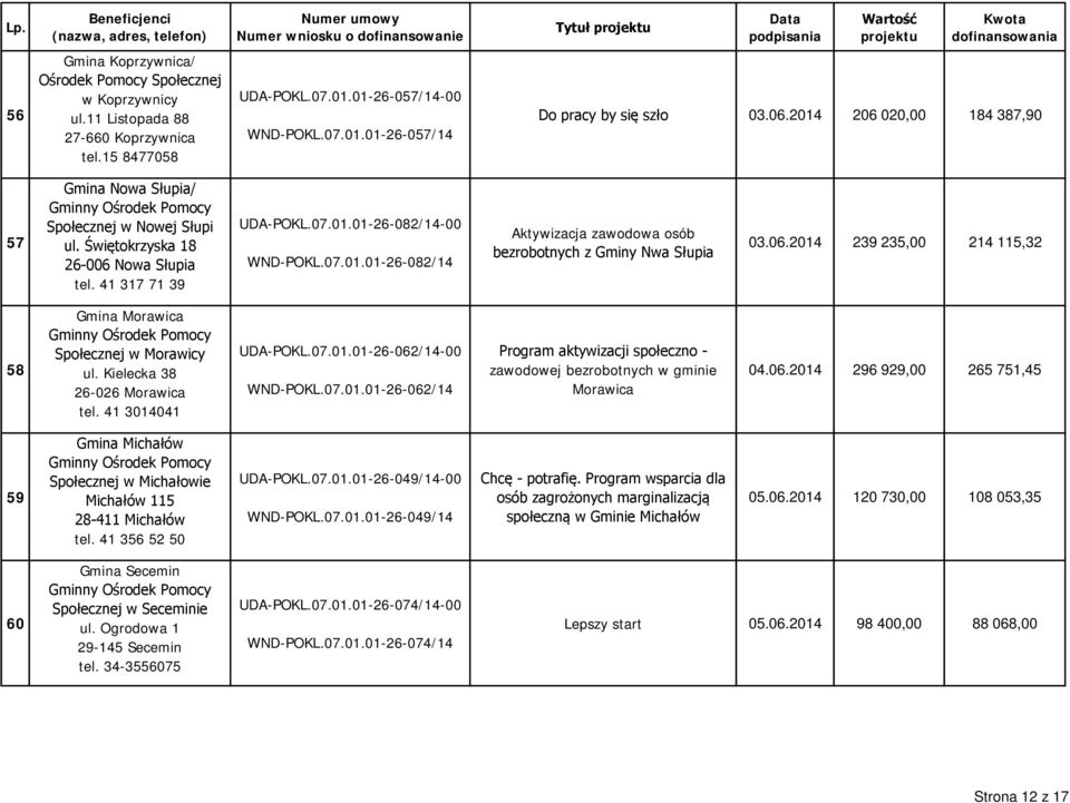06.2014 239 235,00 214 115,32 58 Gmina Morawica Społecznej w Morawicy ul. Kielecka 38 26-026 Morawica tel. 41 3014041 UDA-POKL.07.01.01-26-062/14-00 WND-POKL.07.01.01-26-062/14 Program aktywizacji społeczno - zawodowej bezrobotnych w gminie Morawica 04.
