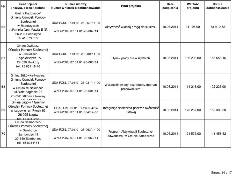 06.2014 186 208,00 166 656,16 68 69 70 Gmina Sitkówka-Nowiny/ Społecznej w Sitkówce-Nowinach ul.białe Zagłębie 25 26-052 Sitkówka Nowiny tel 041 347 50 40 Gmina Łagów / Gminny w Łagowie ul.