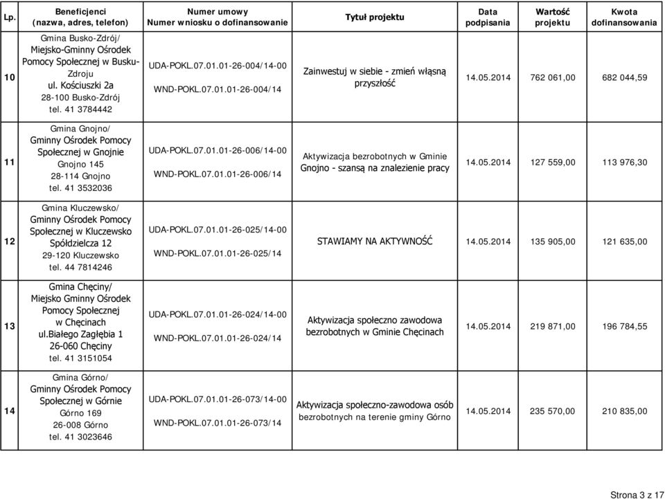 05.2014 127 559,00 113 976,30 12 Gmina Kluczewsko/ Społecznej w Kluczewsko Spółdzielcza 12 29-120 Kluczewsko tel. 44 7814246 UDA-POKL.07.01.01-26-025/14-00 WND-POKL.07.01.01-26-025/14 STAWIAMY NA AKTYWNOŚĆ 14.