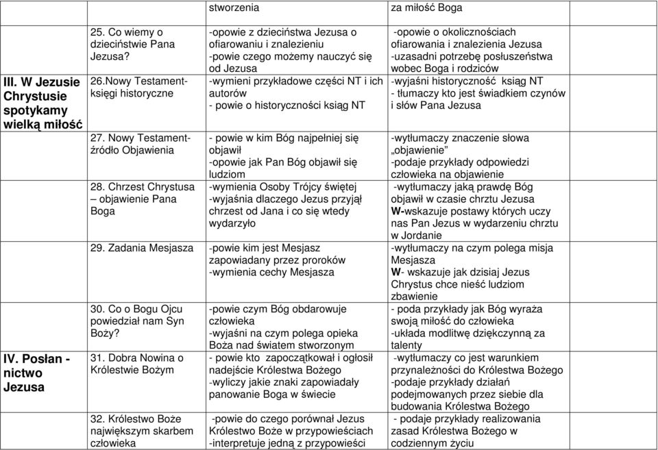 powie o historyczności ksiąg NT - powie w kim Bóg najpełniej się objawił -opowie jak Pan Bóg objawił się ludziom -wymienia Osoby Trójcy świętej -wyjaśnia dlaczego Jezus przyjął chrzest od Jana i co