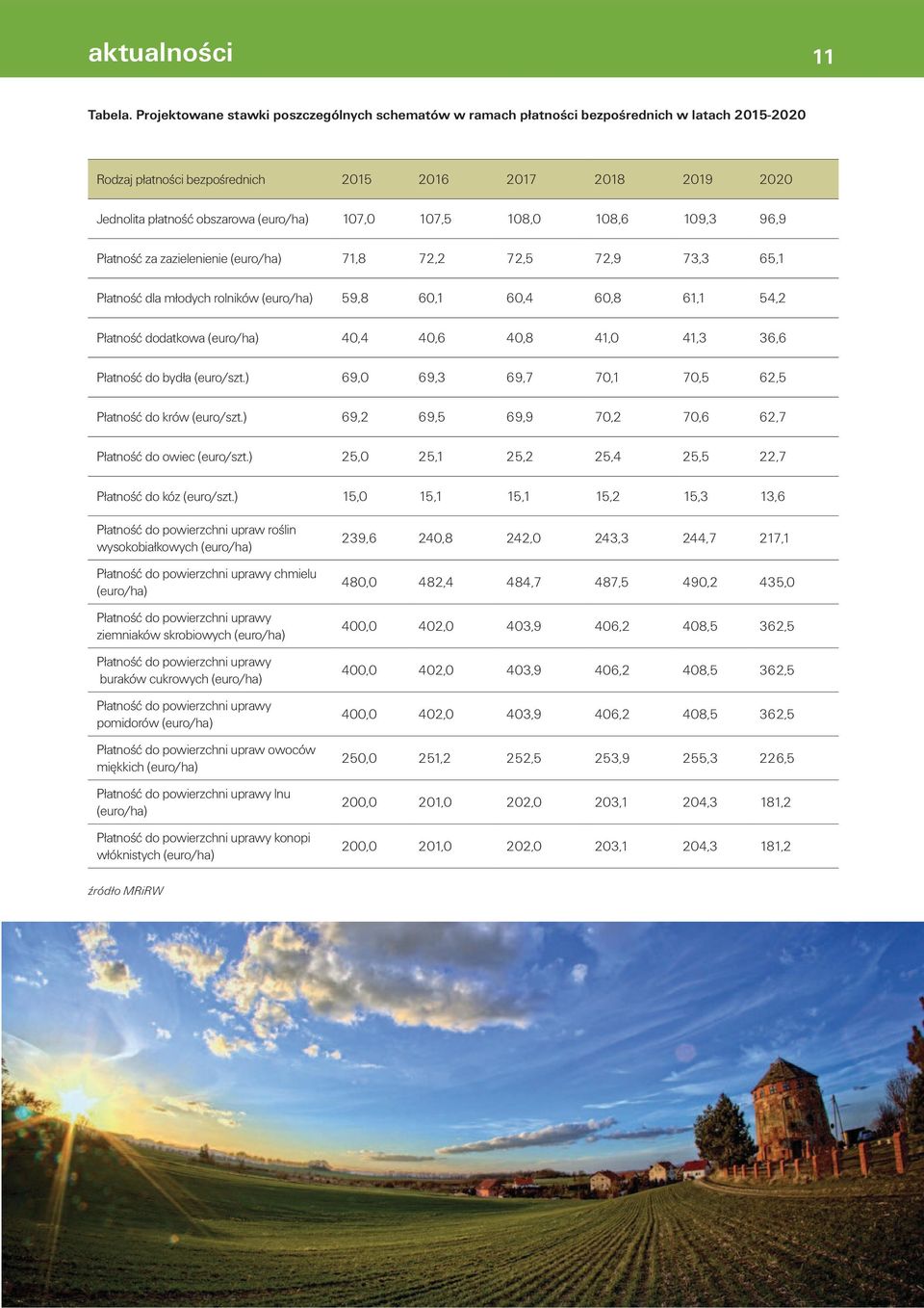 107,0 107,5 108,0 108,6 109,3 96,9 Płatność za zazielenienie (euro/ha) 71,8 72,2 72,5 72,9 73,3 65,1 Płatność dla młodych rolników (euro/ha) 59,8 60,1 60,4 60,8 61,1 54,2 Płatność dodatkowa (euro/ha)