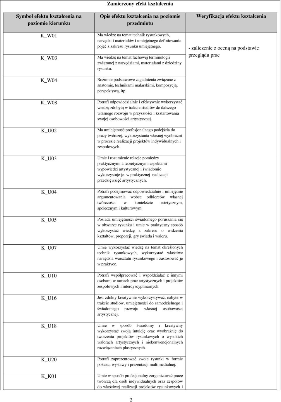 Ma wiedzę na temat fachowej terminologii związanej z narzędziami, materiałami z dziedziny rysunku.