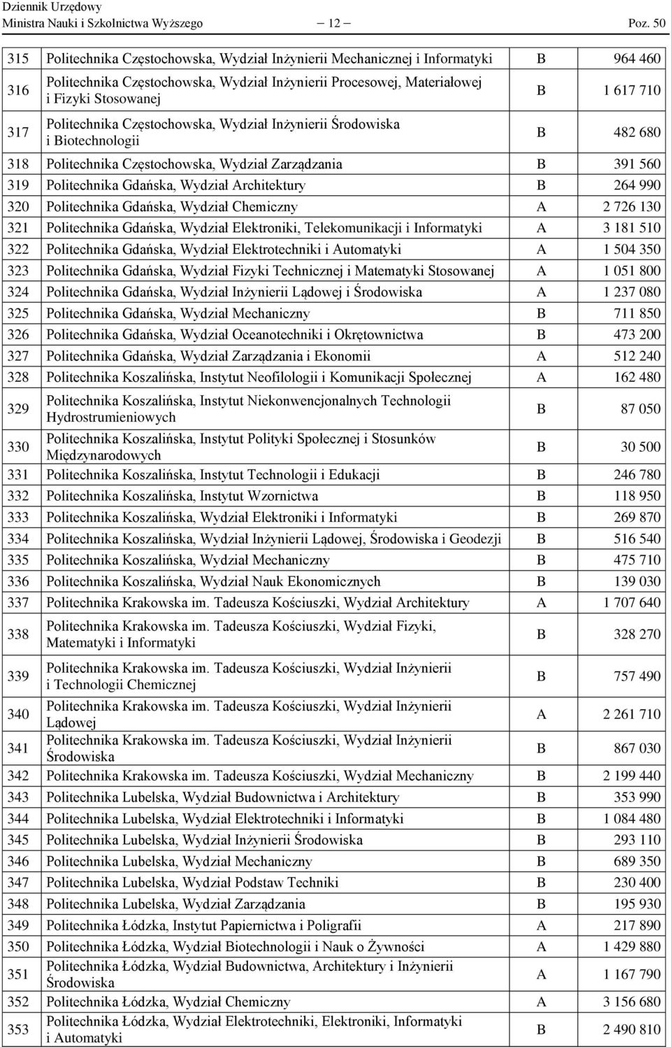 Politechnika Częstochowska, Wydział Inżynierii Środowiska i Biotechnologii B 1 617 710 B 482 680 318 Politechnika Częstochowska, Wydział Zarządzania B 391 560 319 Politechnika Gdańska, Wydział