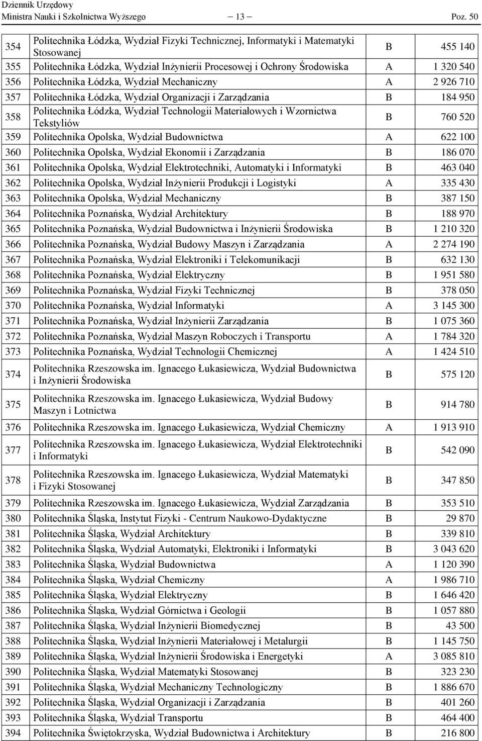 Politechnika Łódzka, Wydział Mechaniczny A 2 926 710 357 Politechnika Łódzka, Wydział Organizacji i Zarządzania B 184 950 358 Politechnika Łódzka, Wydział Technologii Materiałowych i Wzornictwa