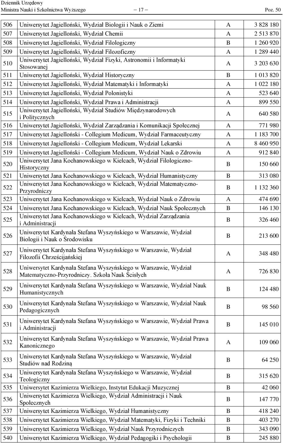 509 Uniwersytet Jagielloński, Wydział Filozoficzny A 1 289 440 510 Uniwersytet Jagielloński, Wydział Fizyki, Astronomii i Informatyki Stosowanej A 3 203 630 511 Uniwersytet Jagielloński, Wydział