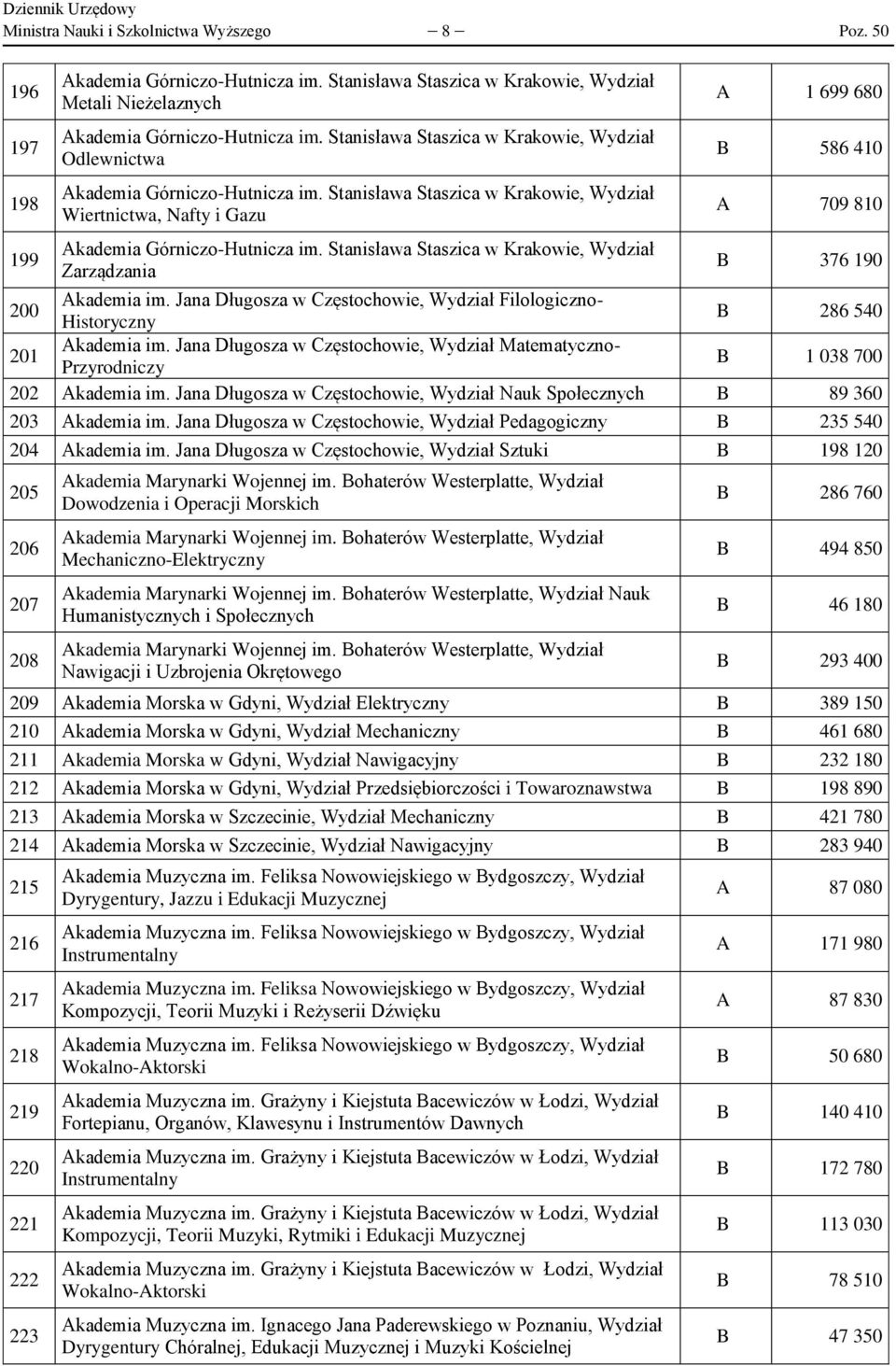 Jana Długosza w Częstochowie, Wydział Nauk Społecznych B 89 360 203 Akademia im. Jana Długosza w Częstochowie, Wydział Pedagogiczny B 235 540 204 Akademia im.