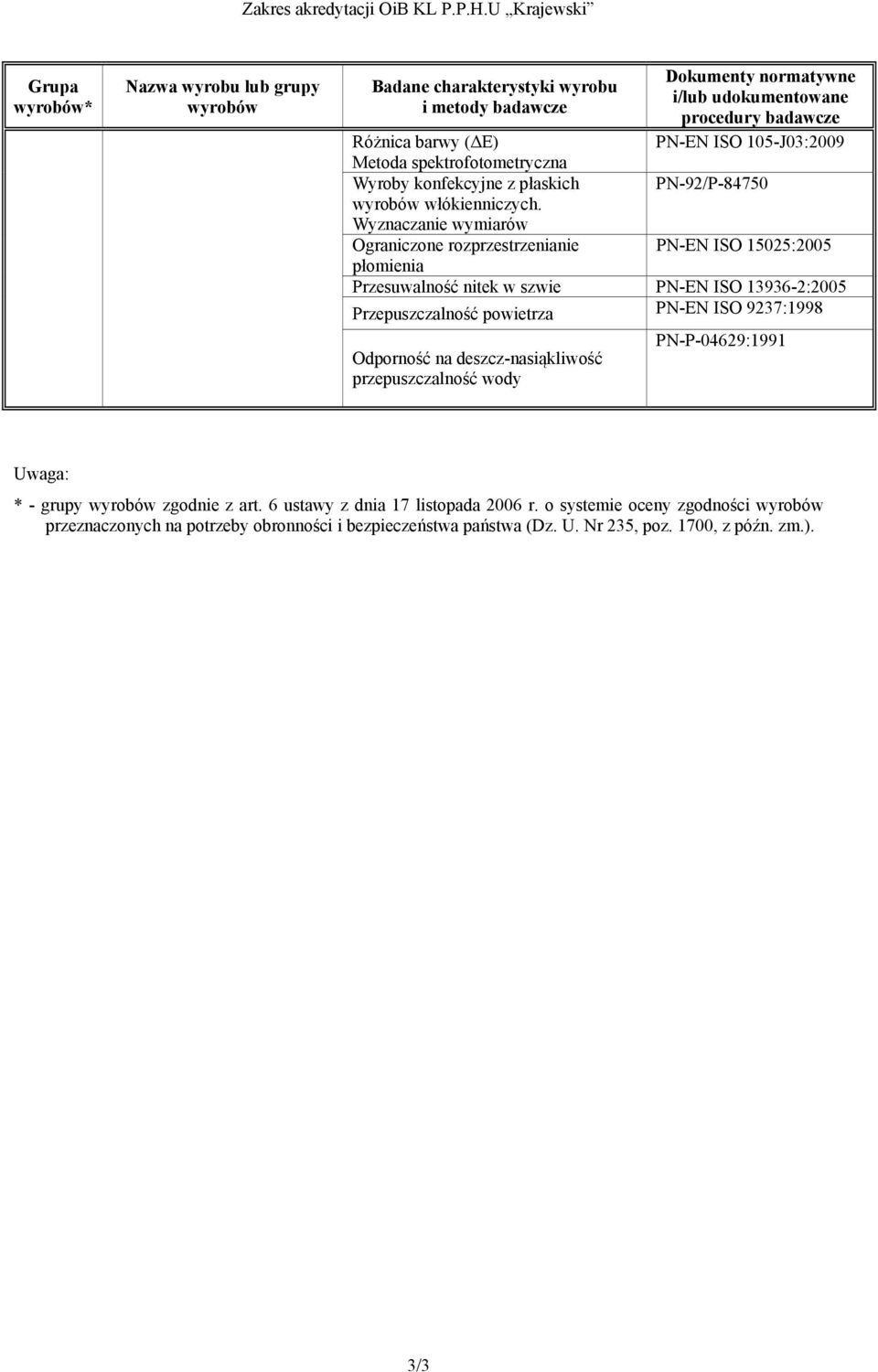 Wyznaczanie wymiarów Ograniczone rozprzestrzenianie PN-EN ISO 15025:2005 płomienia Przesuwalność nitek w szwie PN-EN ISO 13936-2:2005 Przepuszczalność