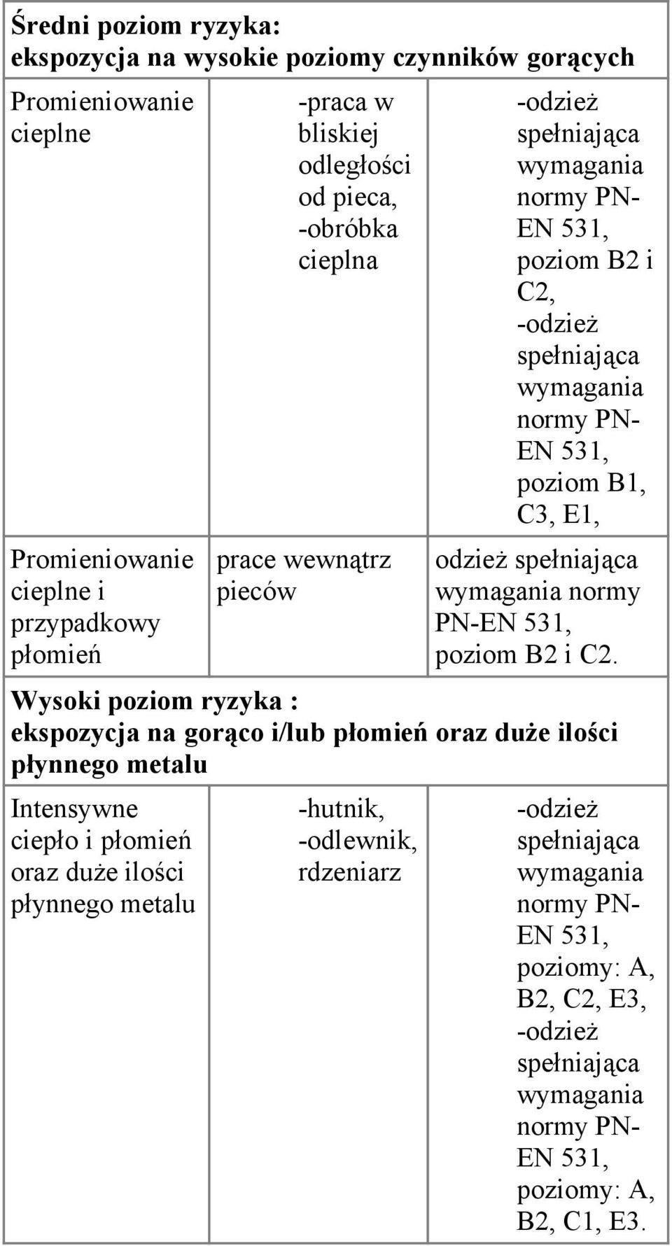 normy PN-EN 531, poziom B2 i C2.