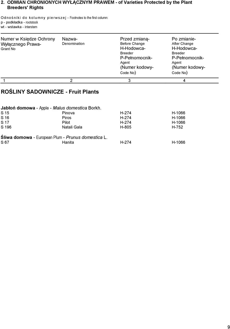 P-Pełnomocnik- Agent 1 2 3 4 ROŚLINY SADOWNICZE - Fruit Plants Po zmianie- After Change H-Hodowca- Breeder P-Pełnomocnik- Agent Jabłoń domowa - Apple - Malus domestica