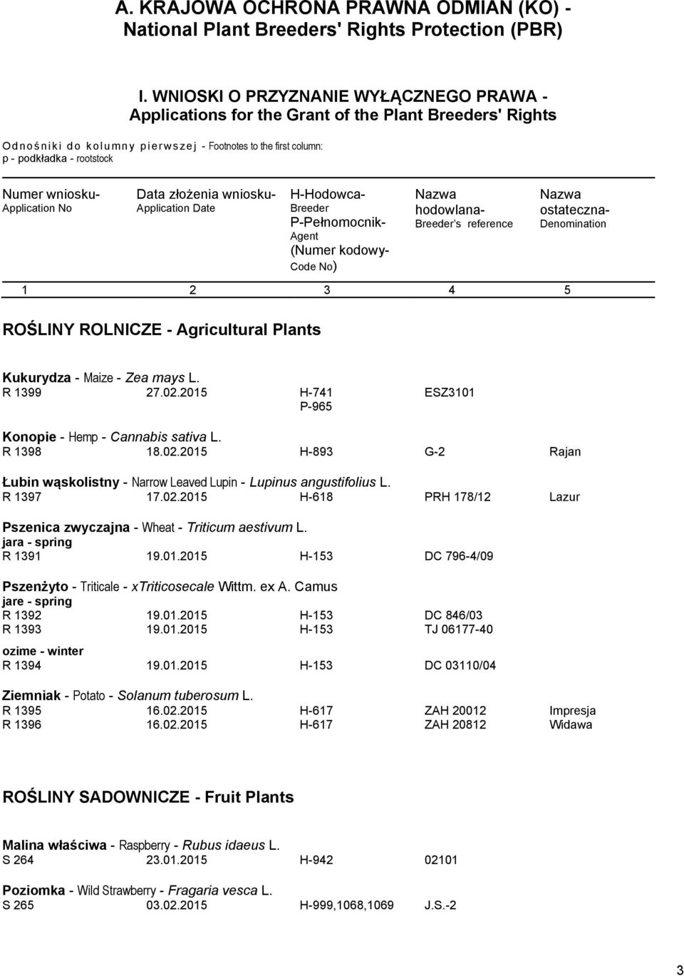 wniosku- Application No Data złożenia wniosku- Application Date H-Hodowca- Breeder P-Pełnomocnik- Agent Nazwa hodowlana- Breeder s reference 1 2 3 4 5 ROŚLINY ROLNICZE - Agricultural Plants Nazwa