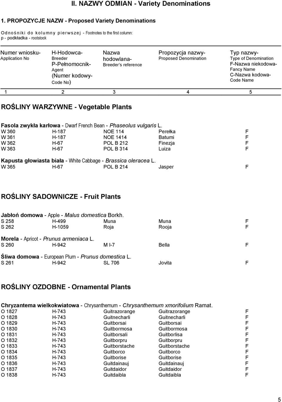 P-Pełnomocnik- Agent Nazwa hodowlana- Breeder s reference Propozycja nazwy- Proposed Denomination 1 2 3 4 5 ROŚLINY WARZYWNE - Vegetable Plants Typ nazwy- Type of Denomination F-Nazwa niekodowa-