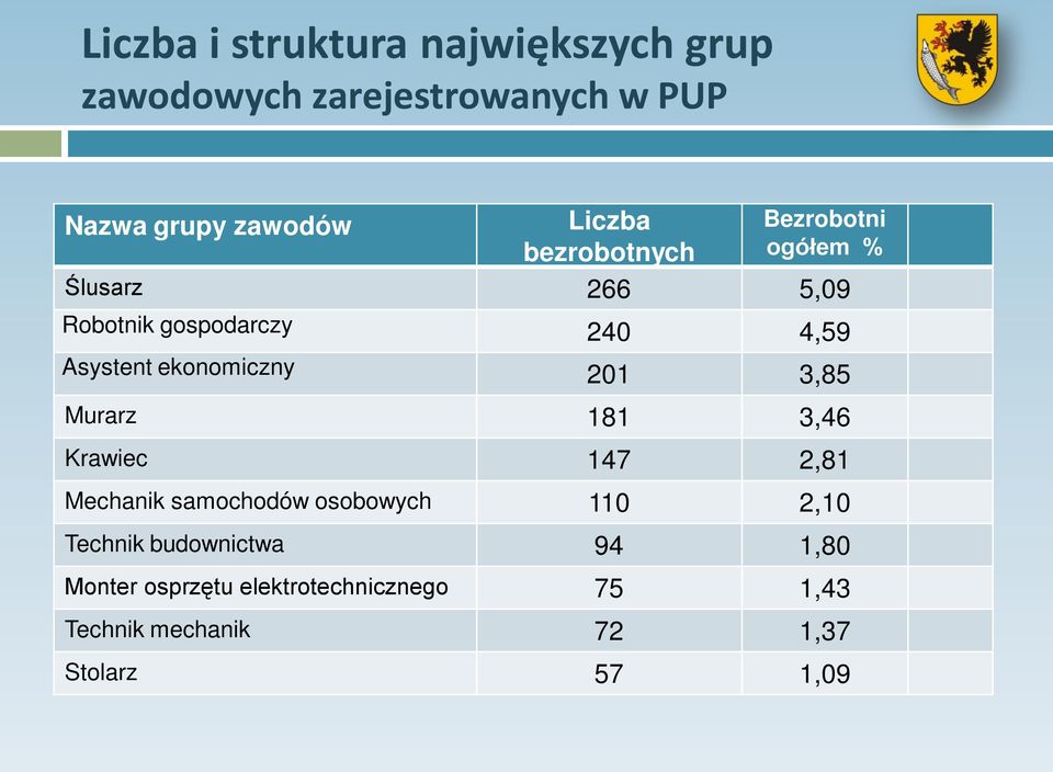 ekonomiczny 201 3,85 Murarz 181 3,46 Krawiec 147 2,81 Mechanik samochodów osobowych 110 2,10