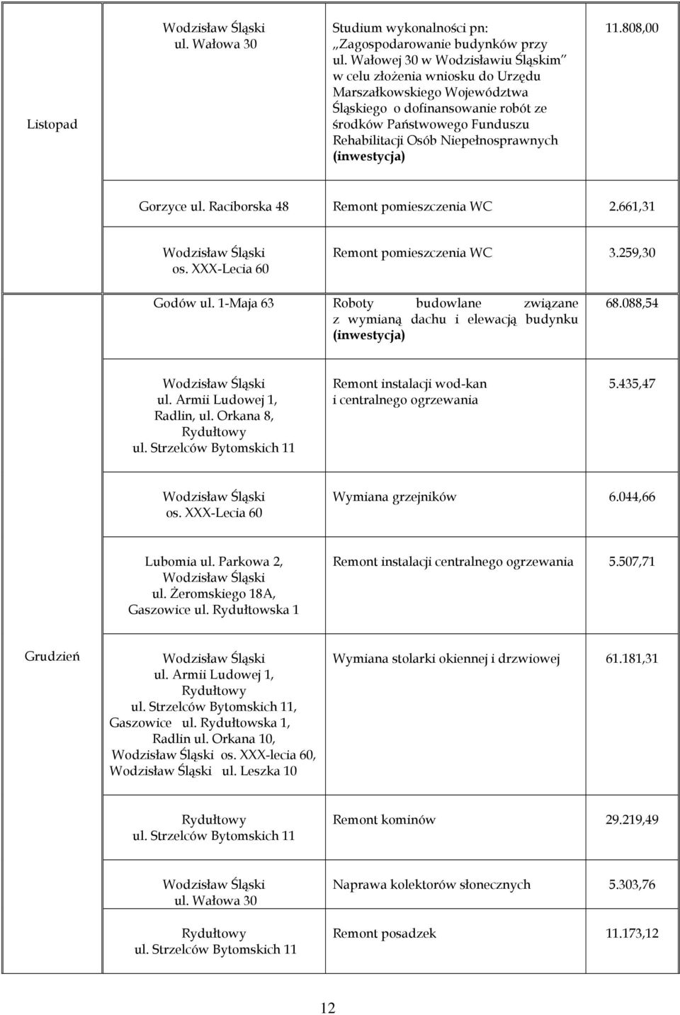 (inwestycja) 11.808,00 Gorzyce ul. Raciborska 48 Remont pomieszczenia WC.661,31 os. XXXLecia 60 Remont pomieszczenia WC 3.59,30 Godów ul.