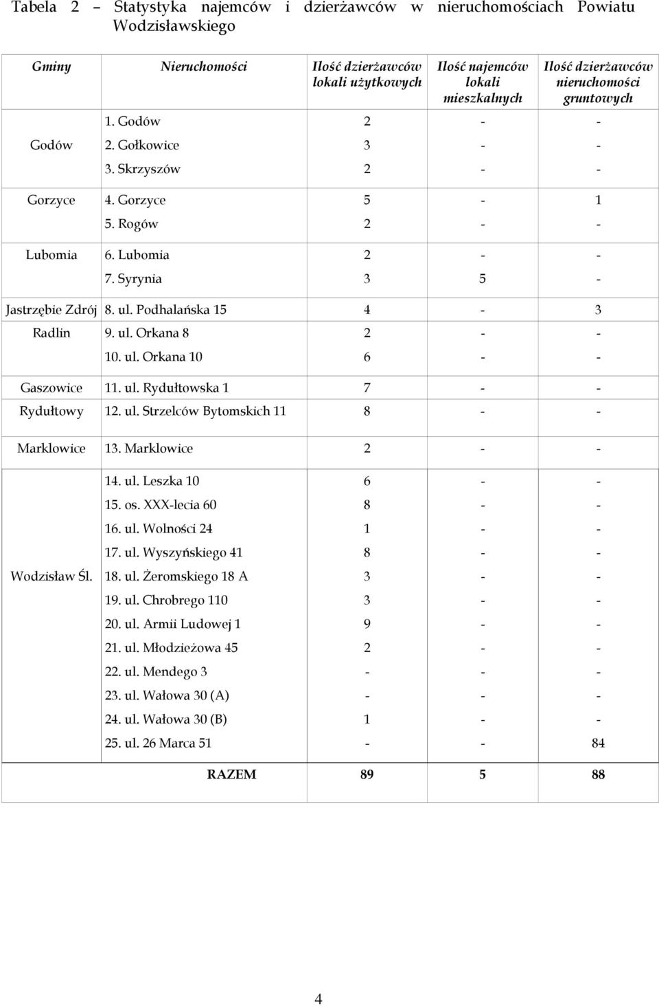 Podhalańska 15 4 3 Radlin 9. ul. Orkana 8 10. ul. Orkana 10 6 Gaszowice 11. ul. Rydułtowska 1 7 Rydułtowy 1. ul. Strzelców Bytomskich 11 8 Marklowice 13. Marklowice 14. ul. Leszka 10 6 15. os.