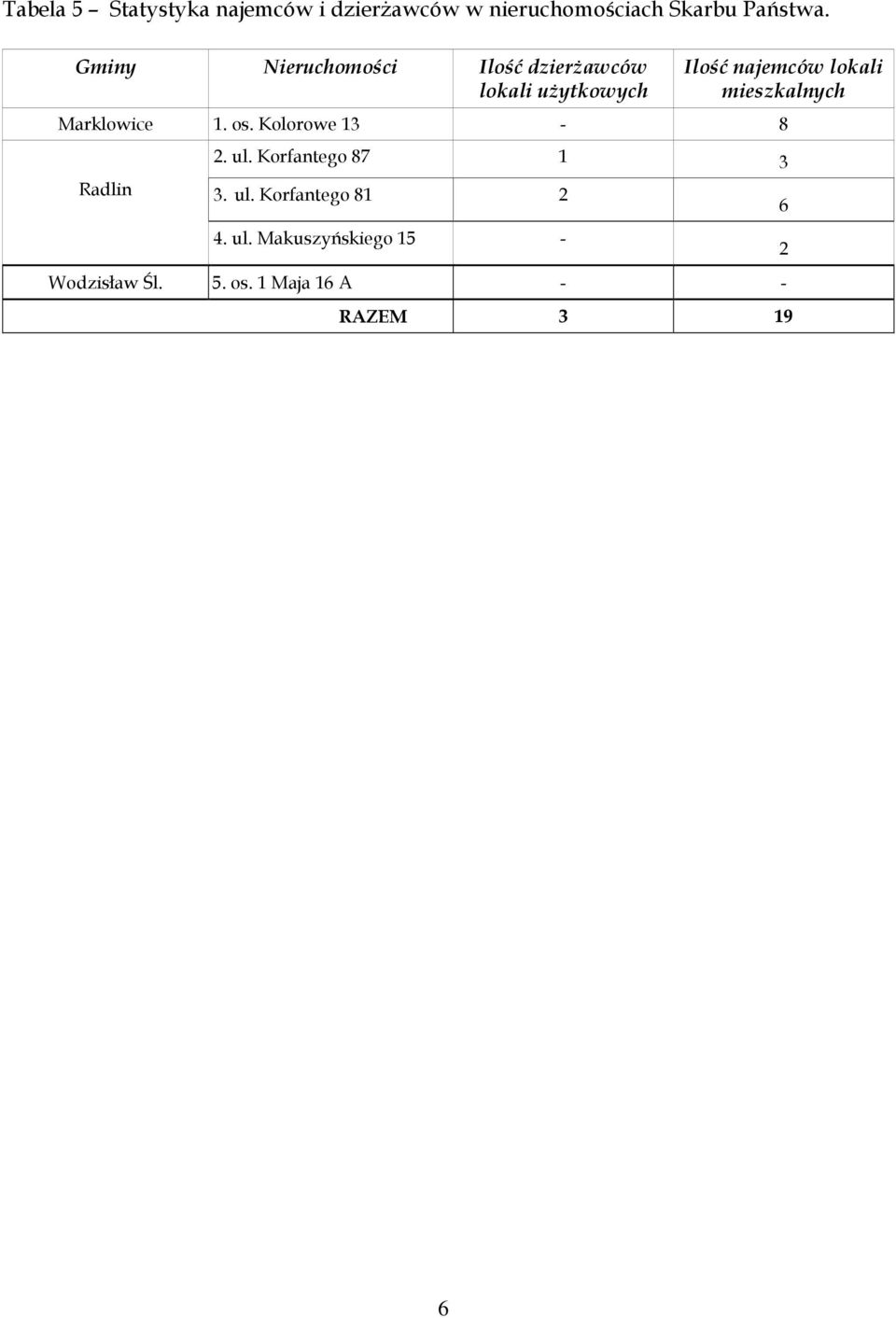 mieszkalnych Marklowice 1. os. Kolorowe 13 8 Radlin. ul. Korfantego 87 1 3 3. ul. Korfantego 81 4.