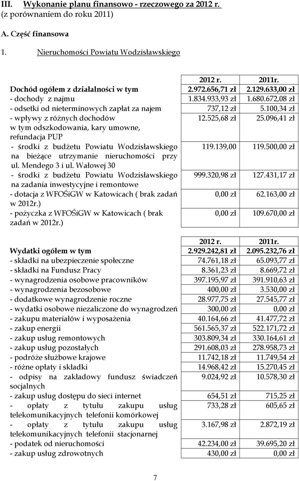 096,41 zł w tym odszkodowania, kary umowne, refundacja PUP środki z budżetu Powiatu Wodzisławskiego 119.139,00 119.500,00 zł na bieżące utrzymanie nieruchomości przy ul. Mendego 3 i ul.