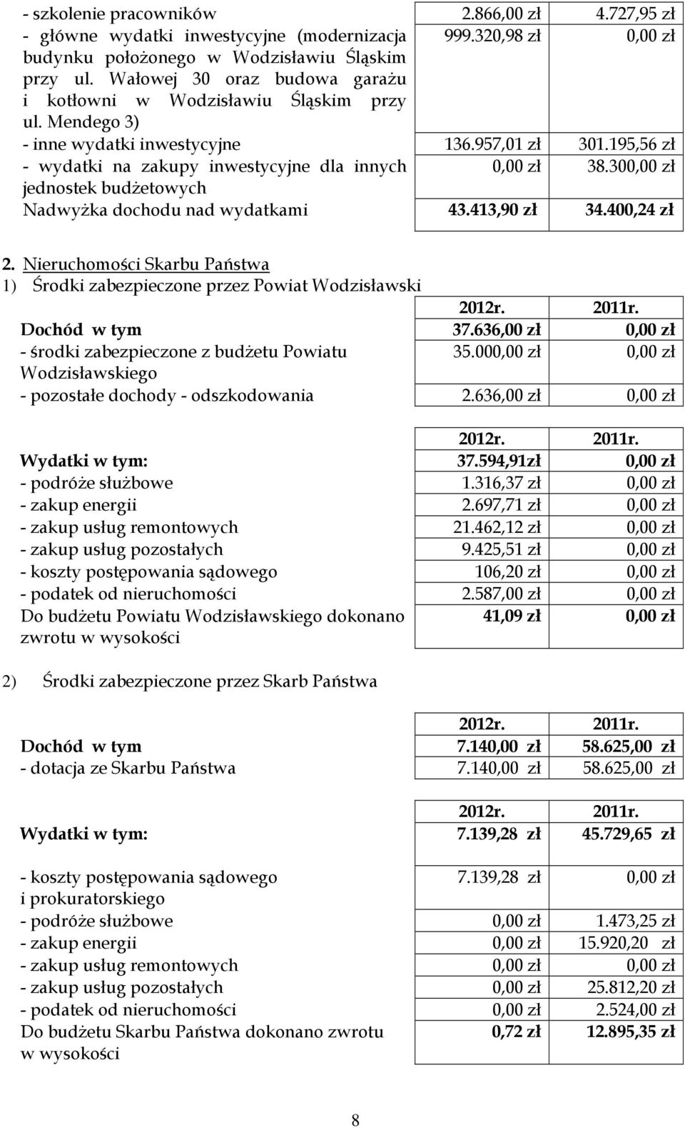 300,00 zł jednostek budżetowych Nadwyżka dochodu nad wydatkami 43.413,90 zł 34.400,4 zł. Nieruchomości Skarbu Państwa 1) Środki zabezpieczone przez Powiat Wodzisławski 01r. 011r. Dochód w tym 37.