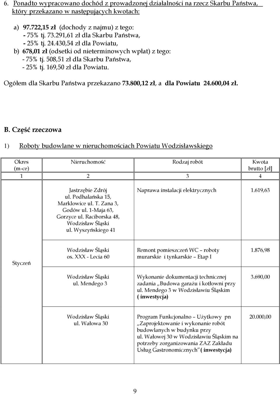 Ogółem dla Skarbu Państwa przekazano 73.800,1 zł, a dla Powiatu 4.600,04 zł. B.