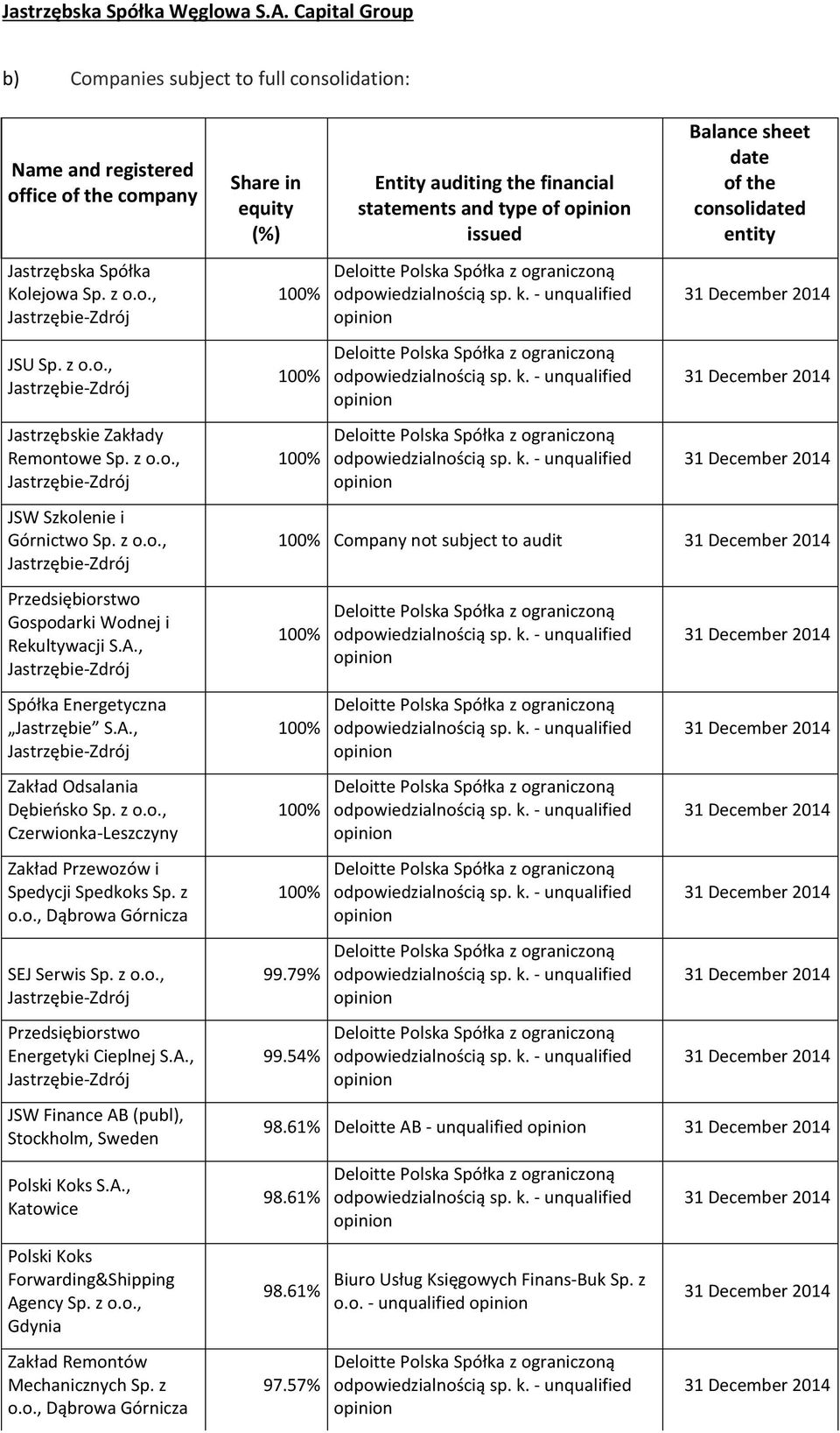 z o.o., Dąbrowa Górnicza SEJ Serwis Sp. z o.o., Przedsiębiorstwo Energetyki Cieplnej S.A., JSW Finance AB (publ), Stockholm, Sweden Polski Koks S.A., Katowice Polski Koks Forwarding&Shipping Agency Sp.