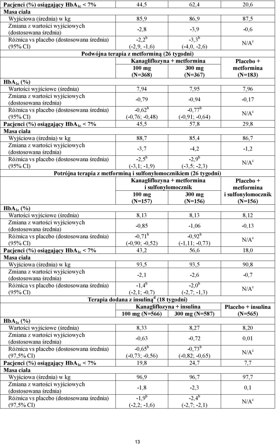 1c (%) Wartości wyjściowe (średnia) 7,94 7,95 7,96 Zmiana z wartości wyjściowych -0,79-0,94-0,17 (dostosowana średnia) Różnica vs placebo (dostosowana średnia) -0,62 b -0,77 b (95% CI) (-0,76; -0,48)