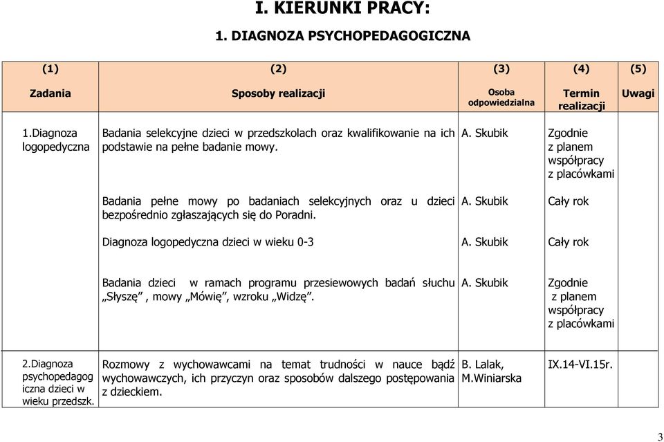 Skubik Zgodnie z planem współpracy z placówkami Badania pełne mowy po badaniach selekcyjnych oraz u dzieci bezpośrednio zgłaszających się do Poradni. A.