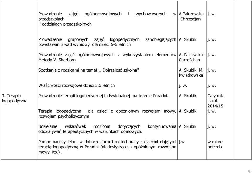 Skubik Prowadzenie zajęć ogólnorozwojowych z wykorzystaniem elementów Metody V. Sherborn A. Palczwska- Chrześcijan Spotkania z rodzicami na temat:,, Dojrzałość szkolna" A. Skubik, M.