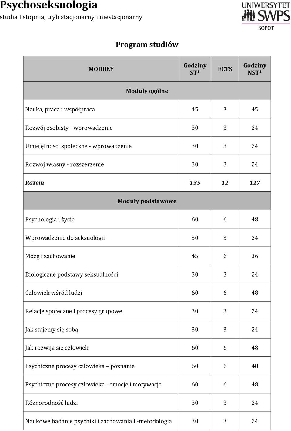 30 3 24 Mózg i zachowanie 45 6 36 Biologiczne podstawy seksualności 30 3 24 Człowiek wśród ludzi 60 6 48 Relacje społeczne i procesy grupowe 30 3 24 Jak stajemy się sobą 30 3 24 Jak rozwija się