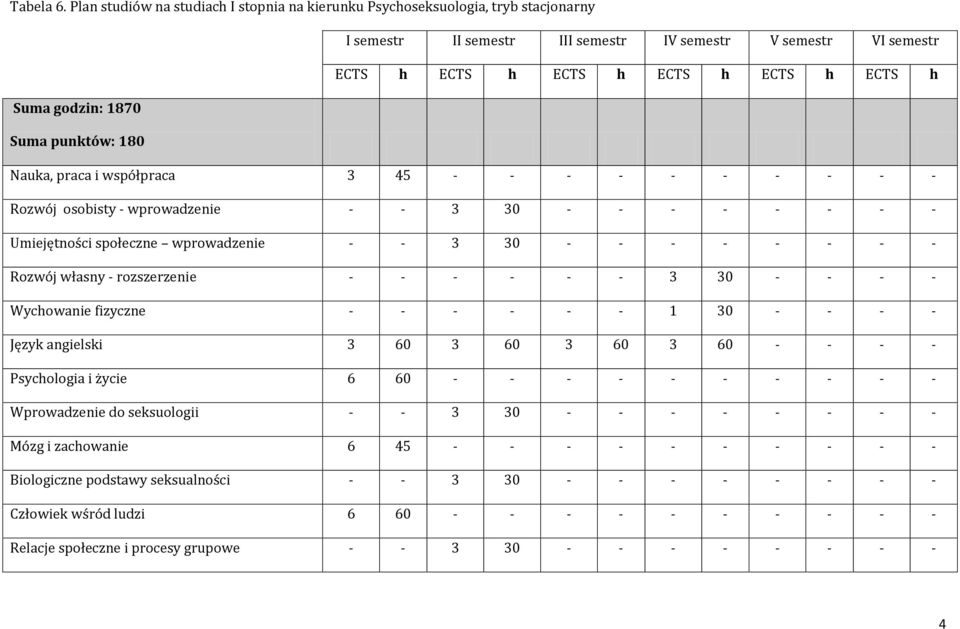 ECTS h ECTS h ECTS h ECTS h ECTS h Suma godzin: 1870 Suma punktów: 180 Nauka, praca i współpraca 3 45 Rozwój osobisty - wprowadzenie 3 30 Umiejętności