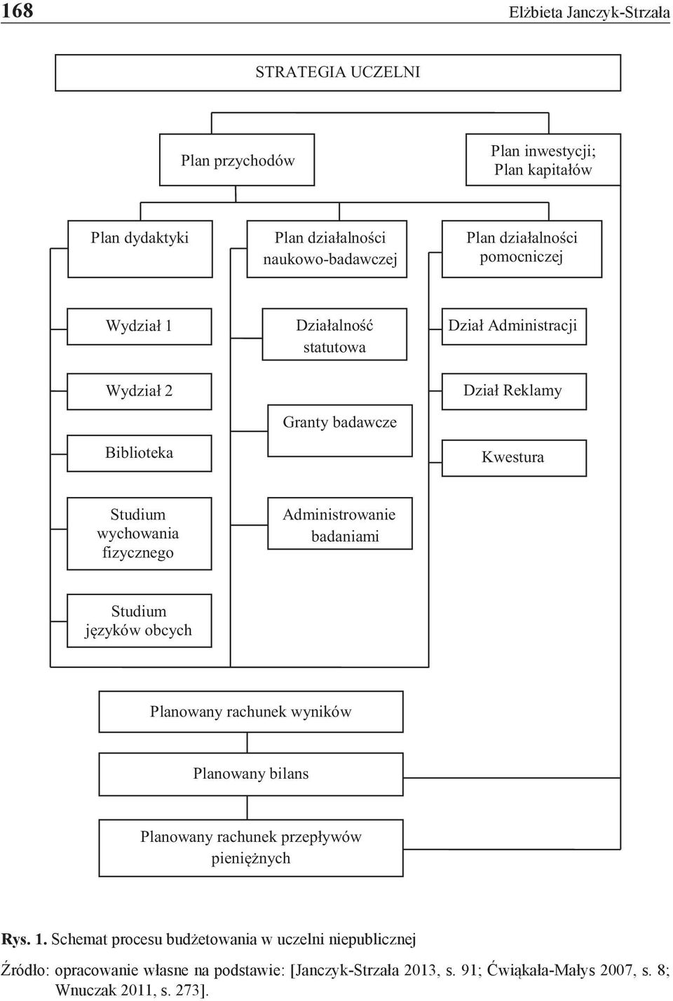 fizycznego Administrowanie badaniami Studium języków obcych Planowany rachunek wyników Planowany bilans Planowany rachunek przepływów pieniężnych Rys. 1.