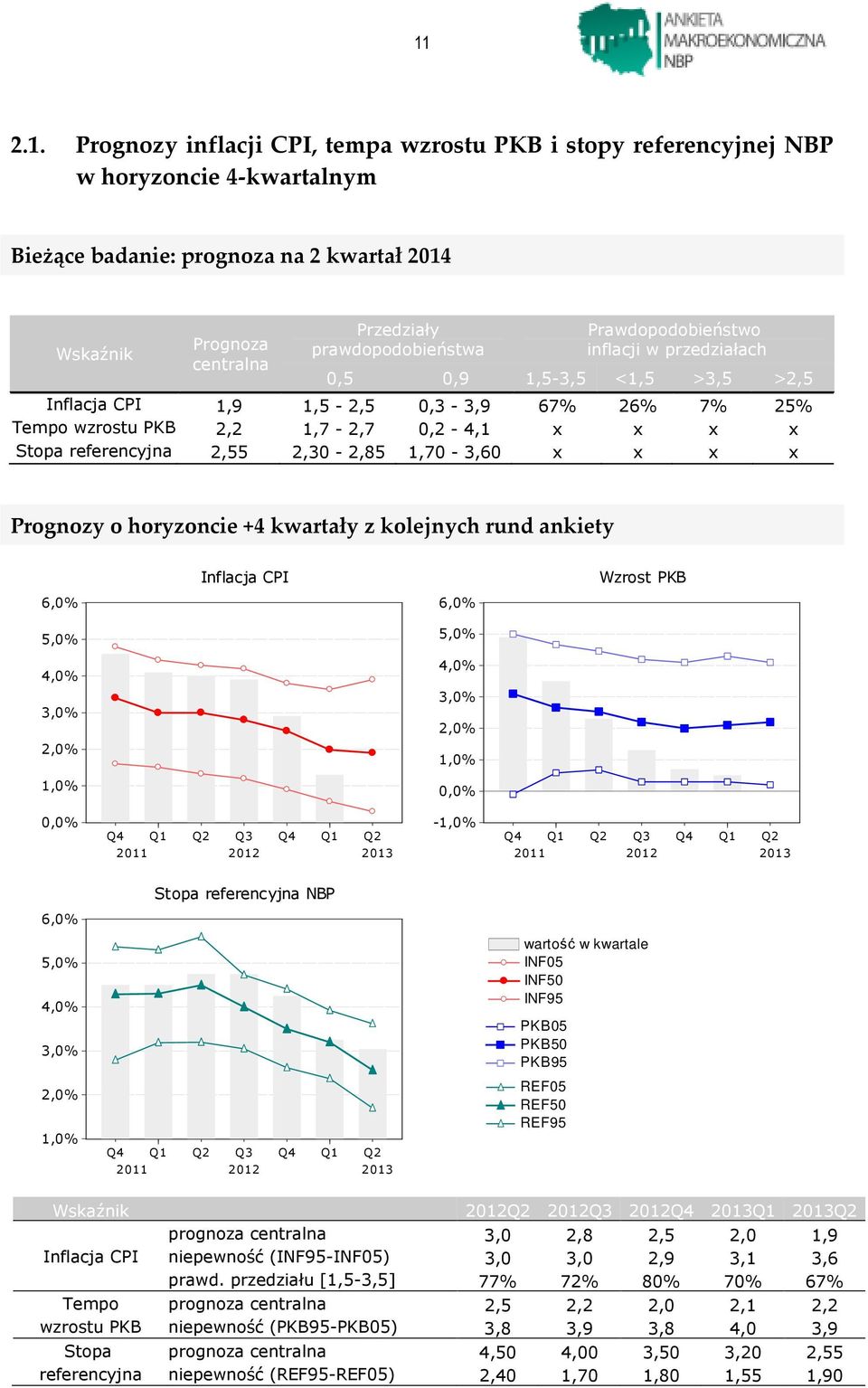 1,70-3,60 x x x x Prognozy o horyzoncie +4 kwartały z kolejnych rund ankiety Inflacja CPI Wzrost PKB Q4 Q1 Q2 Q3 Q4 Q1 Q2 2011 - Q4 Q1 Q2 Q3 Q4 Q1 Q2 2011 Stopa referencyjna NBP wartość w kwartale