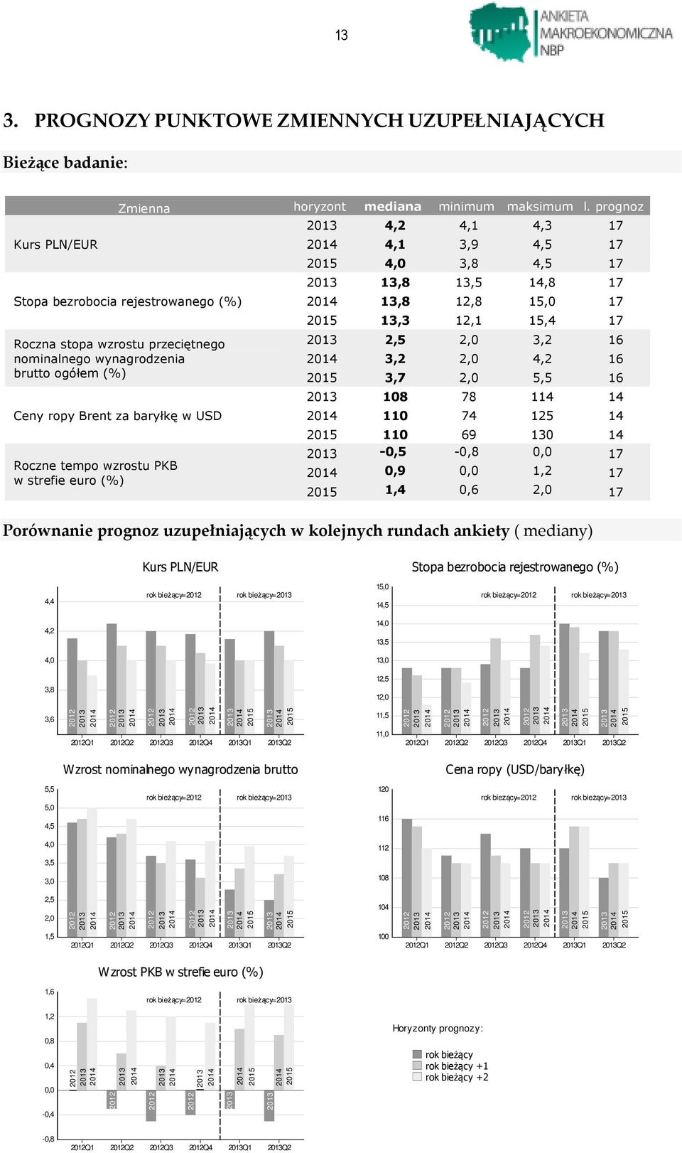 ogółem () Ceny ropy Brent za baryłkę w USD Roczne tempo wzrostu PKB w strefie euro () 13,3 12,1 15,4 17 2,5 3,2 16 3,2 4,2 16 3,7 5,5 16 108 78 114 14 110 74 125 14 110 69 130 14-0,5-17 0,9 1,2 17