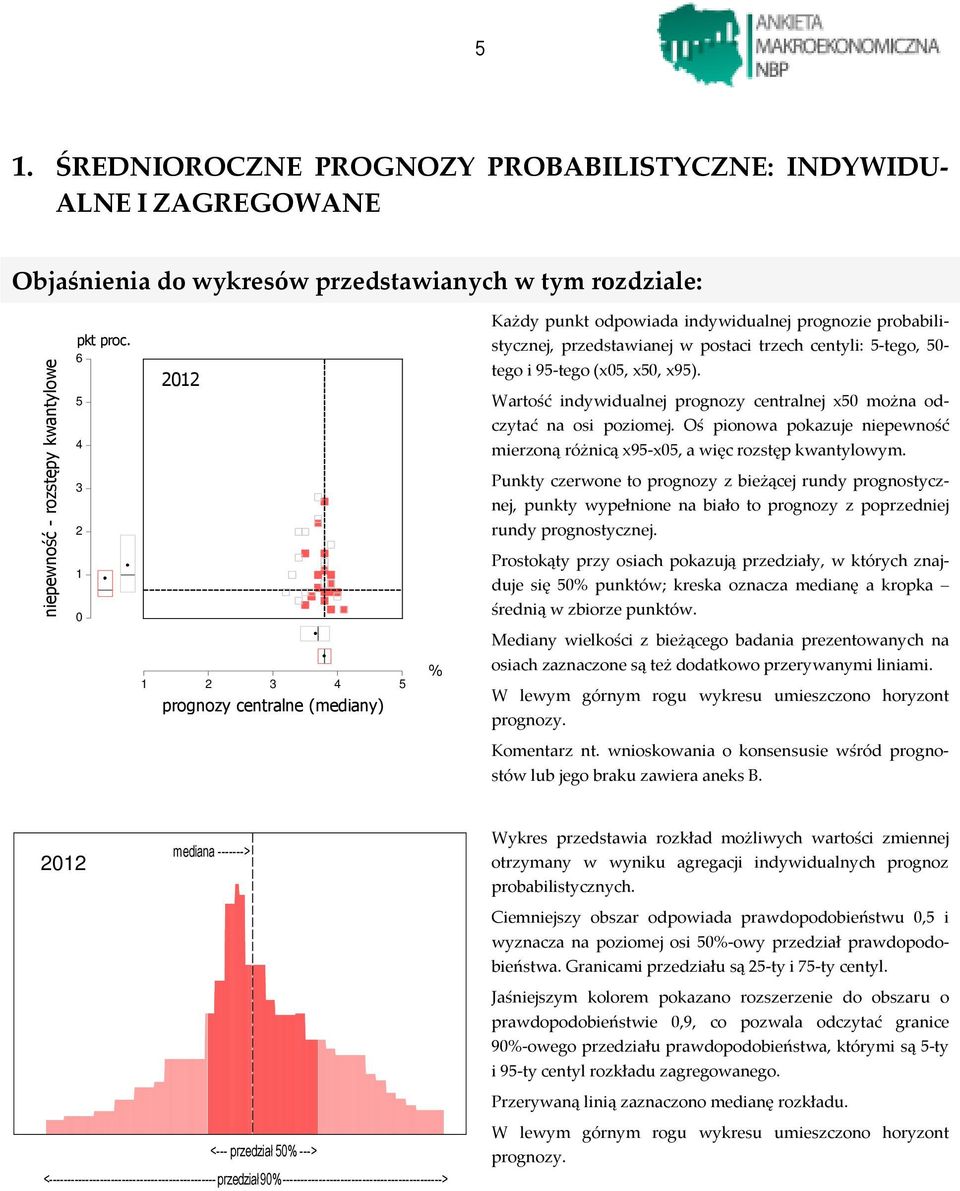 Oś pionowa pokazuje mierzoną różnicą x95-x05, a więc rozstęp kwantylowym.