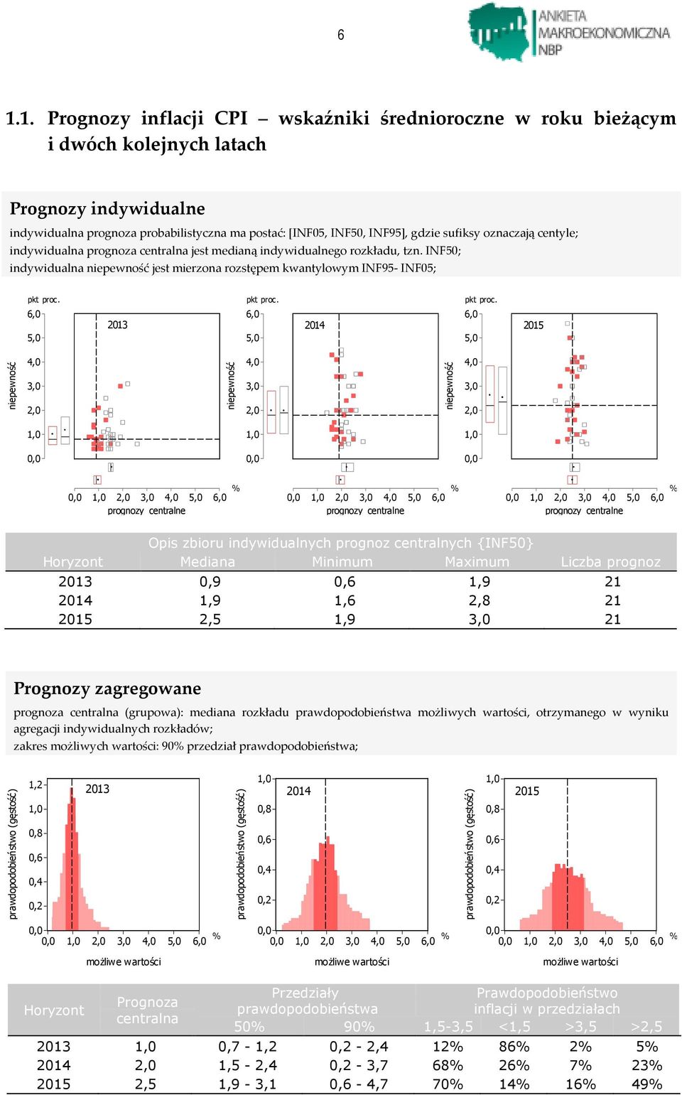 INF50; indywidualna jest mierzona rozstępem kwantylowym INF95- INF05; Opis zbioru indywidualnych prognoz centralnych {INF50} Horyzont Mediana Minimum Maximum Liczba prognoz 0,9 1,9 21 1,9 1,6 2,8 21