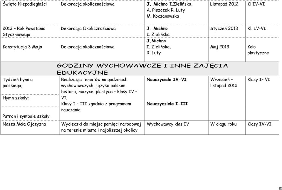 Luty Maj 2013 Koło plastyczne Tydzień hymnu polskiego; Hymn szkoły; Patron i symbole szkoły GODZINY WYCHOWAWCZE I INNE ZAJĘCIA EDUKACYJNE Realizacja tematów na godzinach wychowawczych, języku