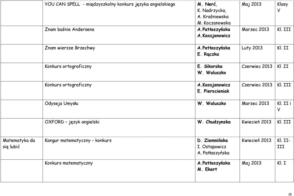 II Konkurs ortograficzny A.Kassjanowicz E. Pierscieniak Czerwiec 2013 Kl. III Odyseja Umysłu W. Waluszko Marzec 2013 Kl. II i V OXFORD język angielski W.