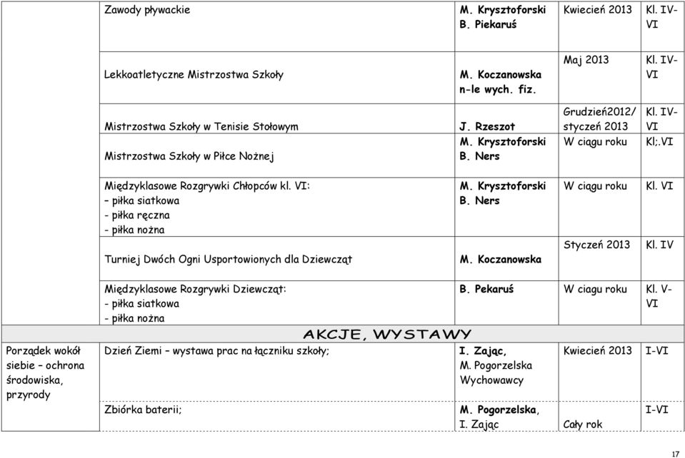 : piłka siatkowa - piłka ręczna - piłka nożna M. Krysztoforski B. Ners W ciągu roku Kl. Styczeń 2013 Kl. IV Turniej Dwóch Ogni Usportowionych dla Dziewcząt M.