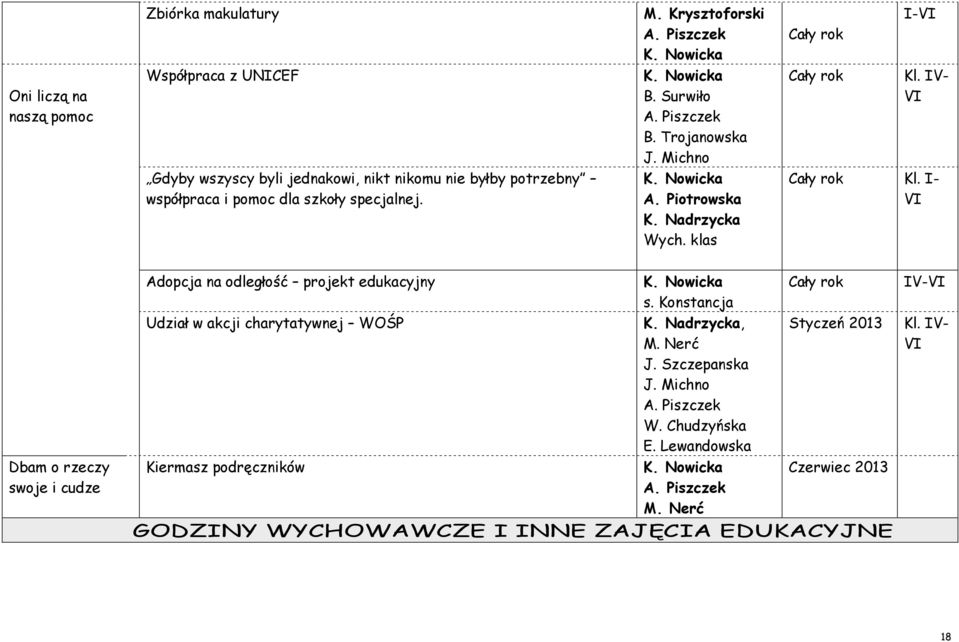 klas Cały rok Kl. I- Dbam o rzeczy swoje i cudze Adopcja na odległość projekt edukacyjny Udział w akcji charytatywnej WOŚP Kiermasz podręczników K. Nowicka s. Konstancja K.