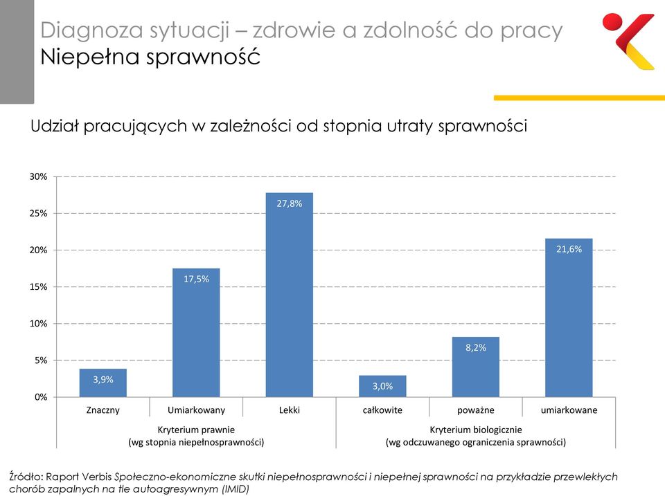 (wg stopnia niepełnosprawności) Kryterium biologicznie (wg odczuwanego ograniczenia sprawności) Źródło: Raport Verbis