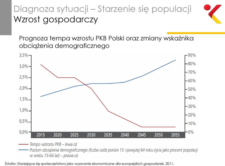 obciążenia demograficznego Źródło: Starzejące się